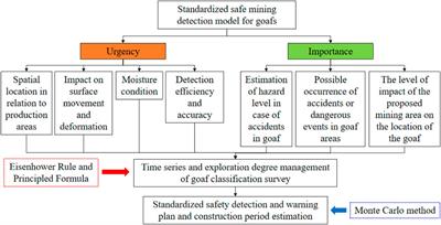 Early warning technique research of surface subsidence for safe mining in underground goaf in Karst Plateau zone
